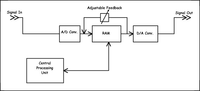 Digital Reverb block diagram