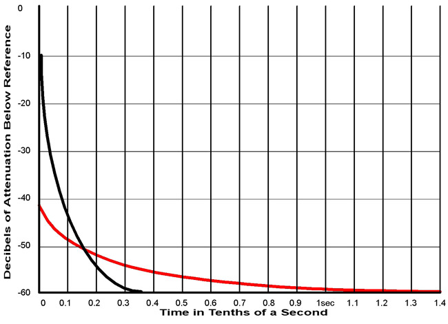 Reverb graph
