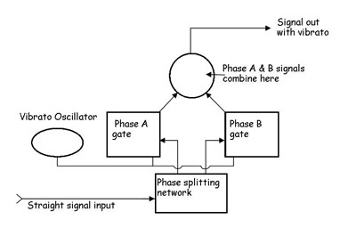 block diagram of Wurlitzer vibrato