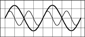 superimposed sinewaves with a 2:1 frequency ratio