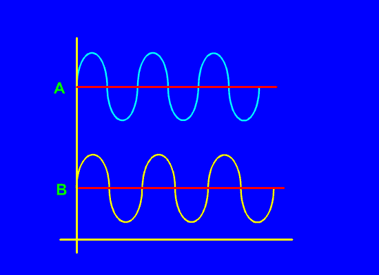 animation showing two vibratos 180 degrees apart