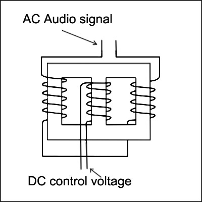 schematic representation of a saturable reactor showing
	   two signal windings and the control winding.